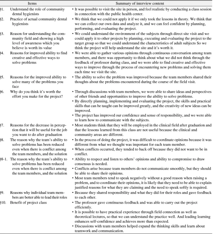 Table  3.  Summary  of  the  Interview  Content