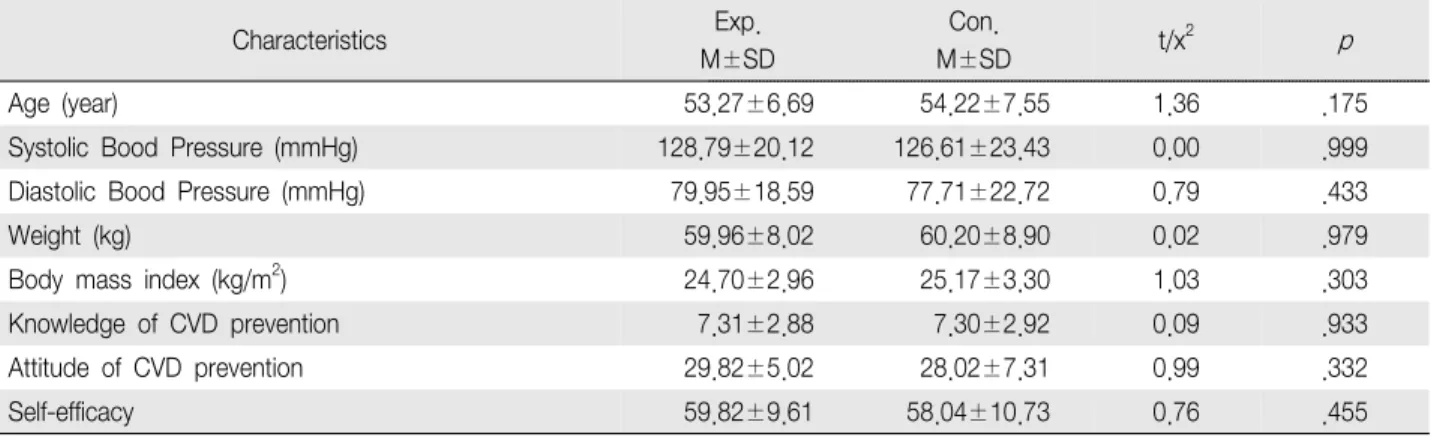 Table 2. Homogeneity Test of General and Health Characteristics, Dependent Variables (N 53) ＝