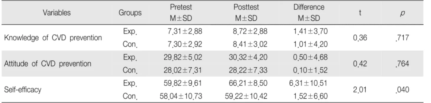 Table 3. Comparison of Dependent Variables between Two Groups after Treatment (N 53) ＝