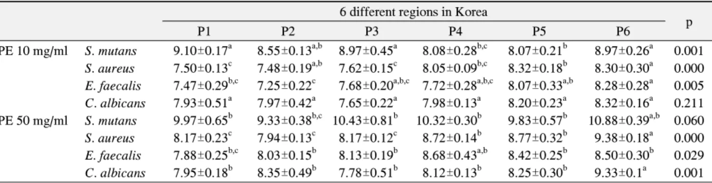 Fig.  2.  Growth  curves  of  four  different  oral  microorganisms.