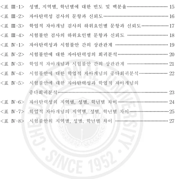 표 목 차 <표 Ⅲ-1> 성별, 지역별, 학년별에 대한 빈도 및 백분율 15 <표 Ⅲ-2> 자아탄력성 검사의 문항과 신뢰도 16 <표 Ⅲ-3> 학업적 자아개념 검사의 하위요인별 문항과 신뢰도 17 <표 Ⅲ-4> 시험불안 검사의 하위요인별 문항과 신뢰도 18 <표 Ⅳ-1> 자아탄력성과 시험불안 간의 상관관계 19 <표 Ⅳ-2> 시험불안에 대한 자아탄력성의 회귀분석 20 <표 Ⅳ-3>