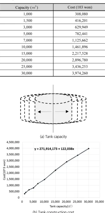 Table 3. Tank construction cost