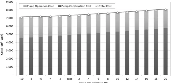 Fig. 6. Pump construction, operation and total costs depending on pump size