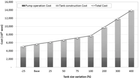 Fig. 8. Tank construction, pump operation and total costs depending on tank size