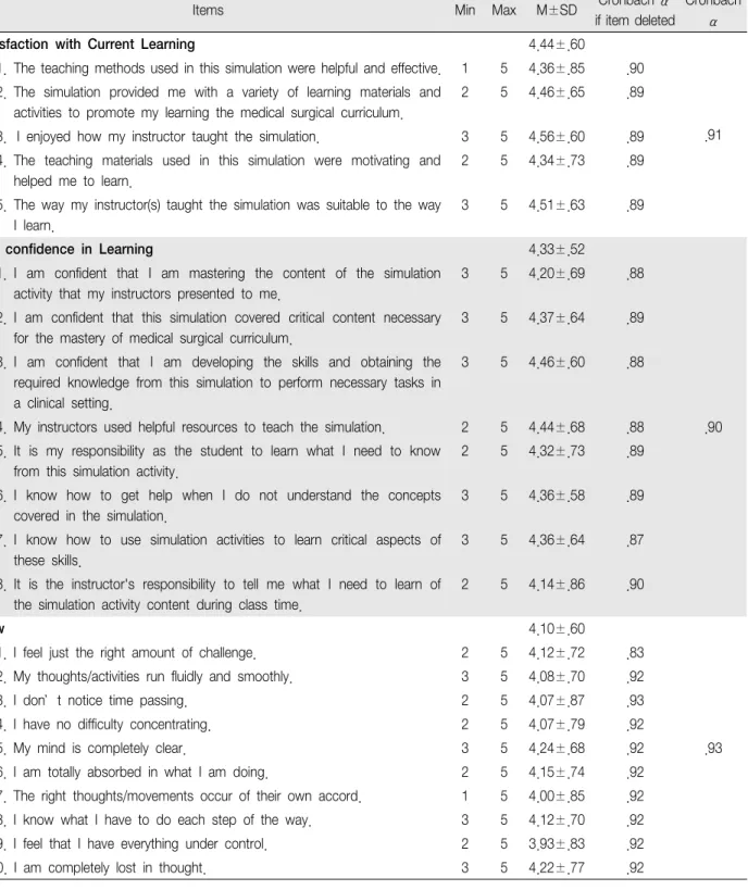 Table 3. Descriptive Statistics for Outcome Variables (N 59) ＝