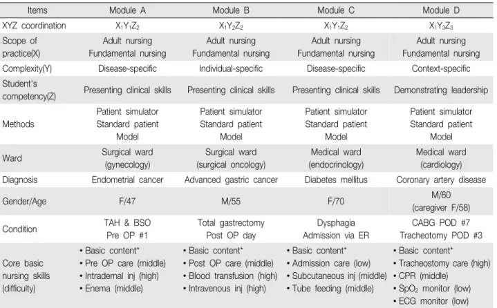 Table 1. The Core Basic Nursing Practice Module using the 3D Simulation Framework