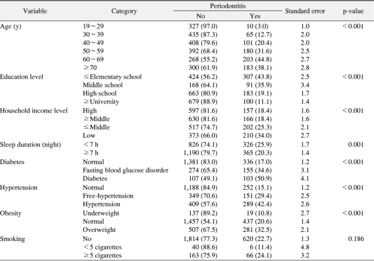 Table  2.  Periodontitis  according  to  Sample  Characteristics