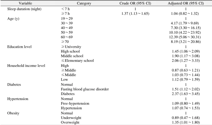 Table  3.  The  Risk  of  Periodontitis  according  to  Sleep  Duration