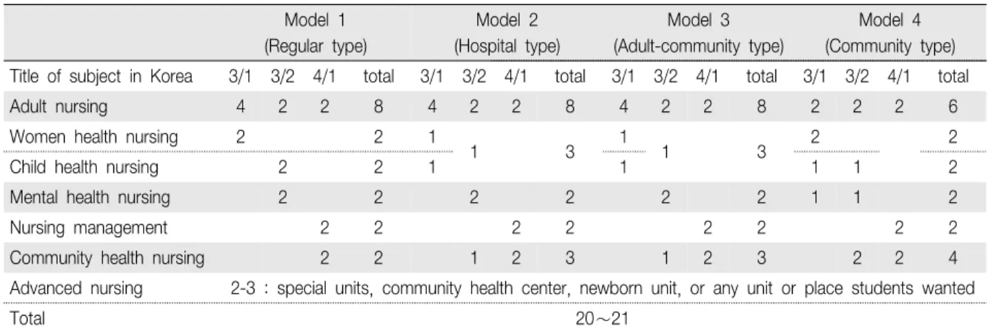 Table 5. Model Suggested for Clinical field Practice by Semester (Unit : Credit)