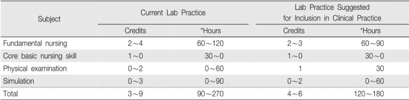 Table 1. Current lab practice &amp; Lab Practice Suggested for Inclusion in Clinical Practice