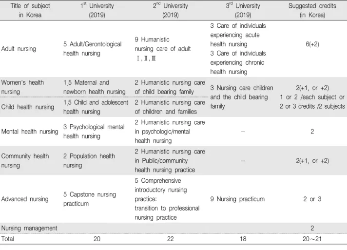Table 4. Credits for Clinical Field Practice matched with 3 Universities in the United States