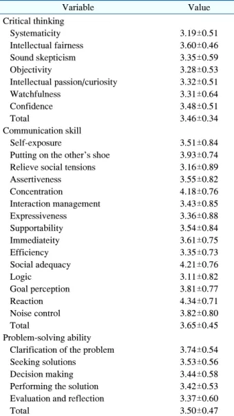 Table 1. Critical Thinking, Communication Skill, and Problem-  Solving  Ability  of  Dental  Hygiene  Students