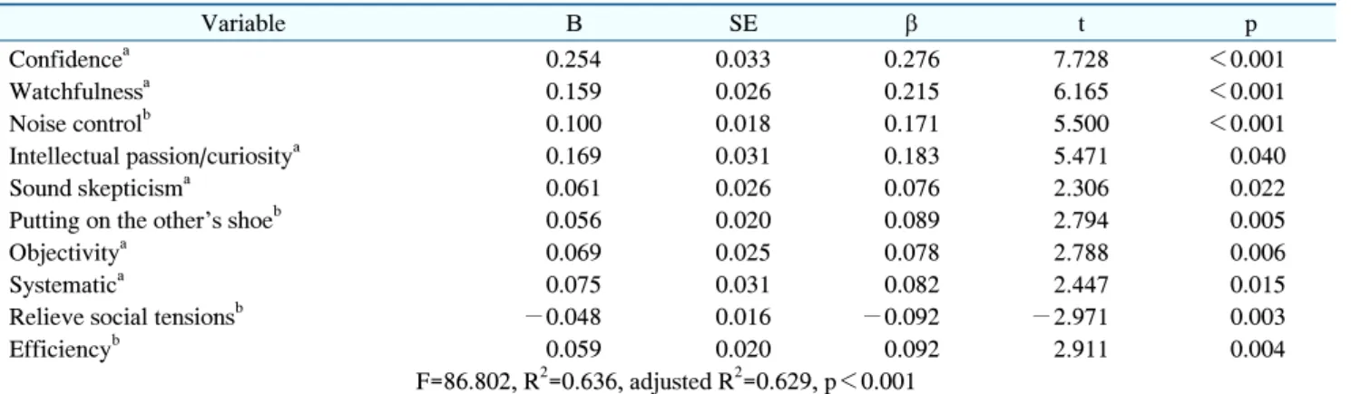 Table  4.  Factors  Affecting  the  Problem-Solving  Ability