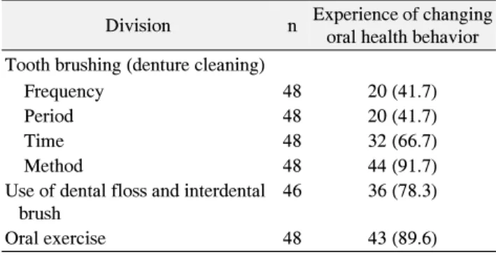 Table 2. The Experience of Changing Oral Health Behaviors af- af-ter  Program 