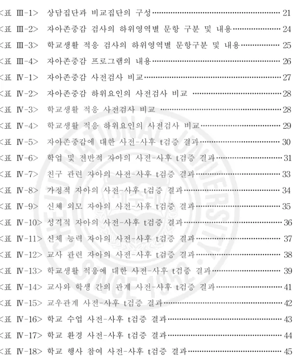표 목 차 <표 Ⅲ-1> 상담집단과 비교집단의 구성 21 <표 Ⅲ-2> 자아존중감 검사의 하위영역별 문항 구분 및 내용 24 <표 Ⅲ-3> 학교생활 적응 검사의 하위영역별 문항구분 및 내용 25 <표 Ⅲ-4> 자아존중감 프로그램의 내용 26 <표 Ⅳ-1> 자아존중감 사전검사 비교 27 <표 Ⅳ-2> 자아존중감 하위요인의 사전검사 비교 28 <표 Ⅳ-3> 학교생활 적응 사전검사 비교