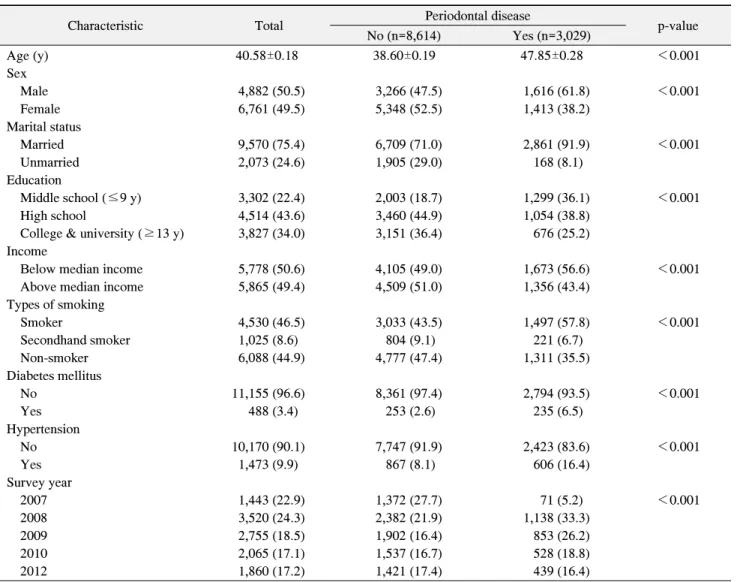 Table  1.  Descriptive  Statistics  of  the  Study  Population  according  to  Status  of  Periodontal  Disease  (n=11,643)