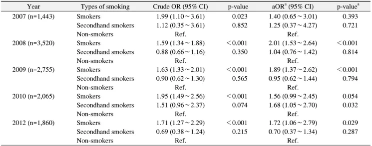 Table  4.  Crude  and  Adjusted  ORs  (95%  CIs)  of  Smoking  Types  Predicting  Periodontal  Disease  according  to  the  Survey  Year