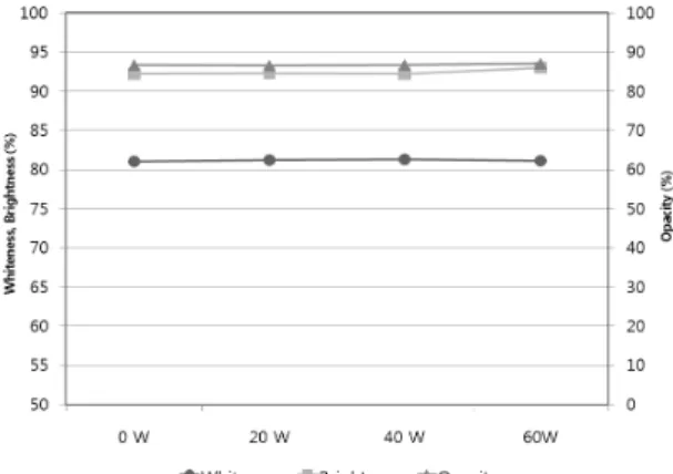 Fig. 4. Paper  gloss and roughness of coated paper.