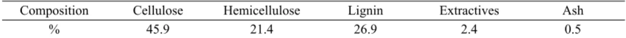 Table 1. Chemical composition of Korean mixed hardwood chip