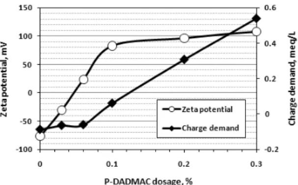 Fig. 1. Effect of poly-DADMAC dosage on zeta  potential of Sw-UKP, and charge demand  of the stock filtrate.