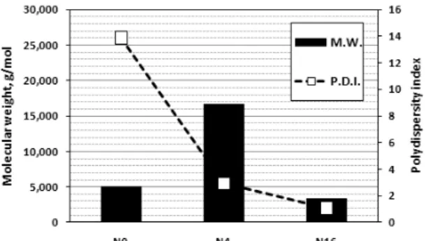 Fig. 5. Molecular weight and polydispersity index  of hemicelluloses isolated from pre-  extractives.