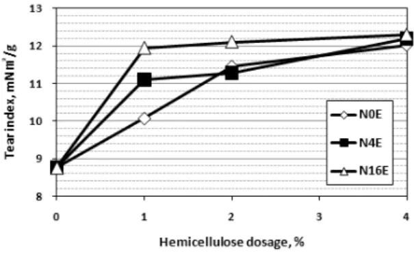 Fig. 8. Zeta potential as a function of hemicellulose dosage onto fiber.