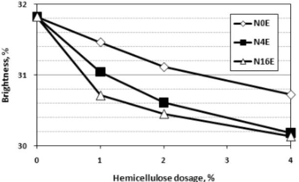 Fig. 11. Brightness as a function of hemicellulose  dosage onto fiber.
