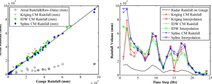Fig. 5. Areal rainfall estimated from conditionally merged rainfalls and its scatter plot with observations within a radius of 50 km