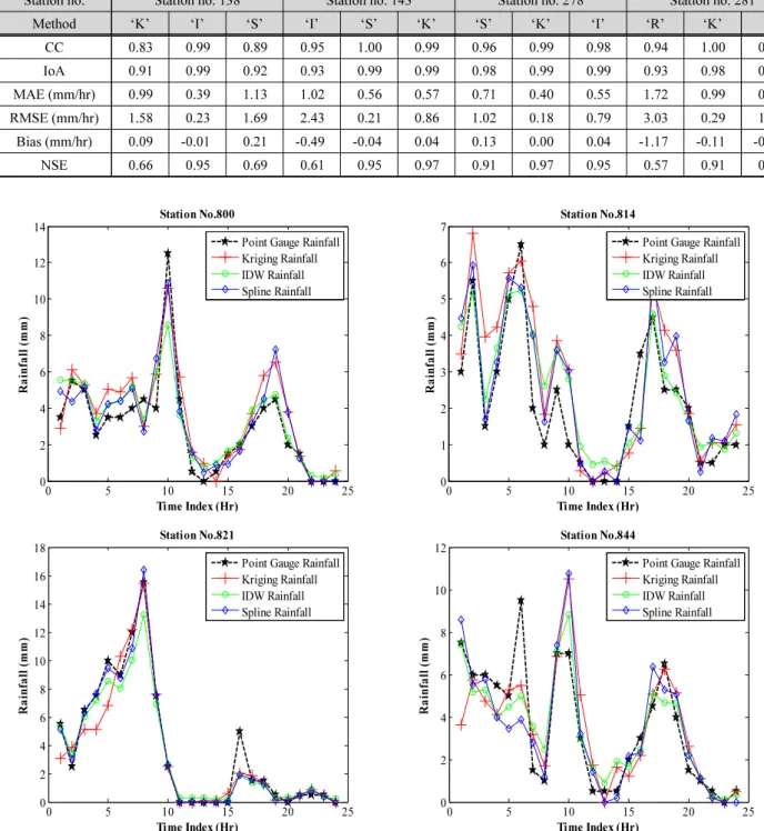 Table 4. Model evaluation of conditionally merged rainfalls at 4 weather stations in leave-one-out cross validation scheme