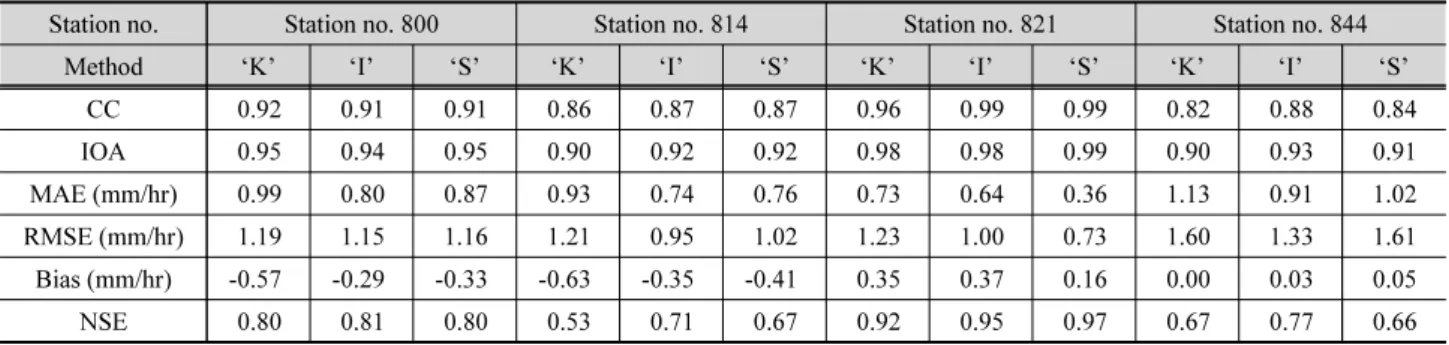 Table 5. Model evaluation of conditionally merged rainfalls at 4 weather stations in blind forecasting process