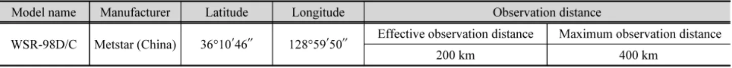 Table 1. Characteristics of the Mt. Myeonbong weather radar site