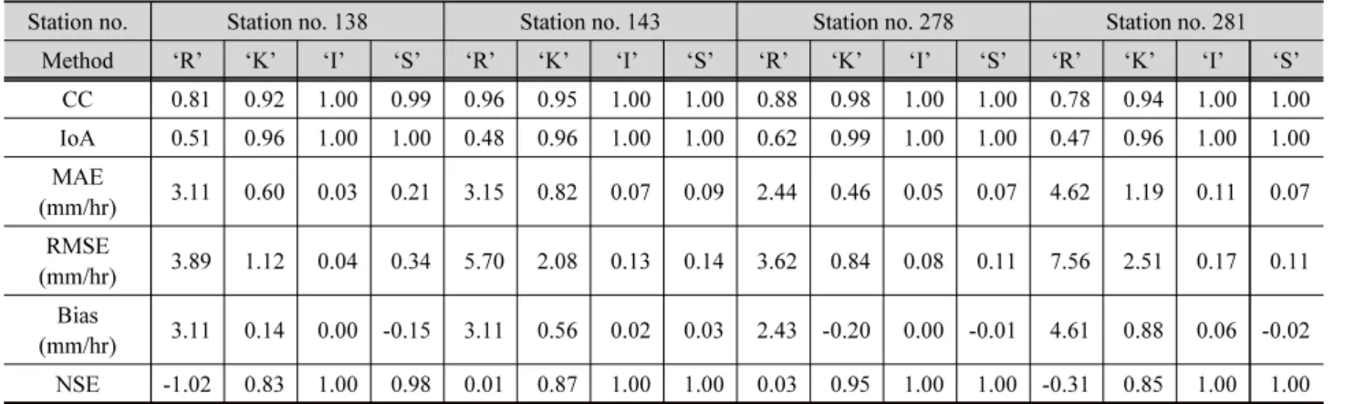 Table 3. Model evaluation of conditionally merged rainfall at 4 weather stations 
