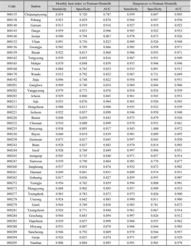 Table 2. ROC curve analysis results for 56 stations (Continue)