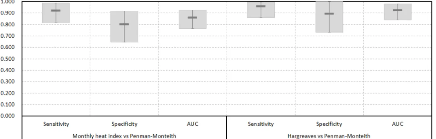 Fig. 7 은 56개 지점에 대한 ROC 분석 결과를 요약한 것이 며, 지점별로 산정된 Sensitivity, Specificity, AUC에 대한 평 균(box plot 안의 가로 bar), 최대(box plot의 상단) 및 최소(box  plot 의 하단)의 범위를 정리한 것이다
