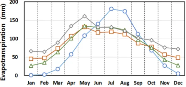 Fig. 2. Comparison of monthly potential evapotranspiration results by three methods