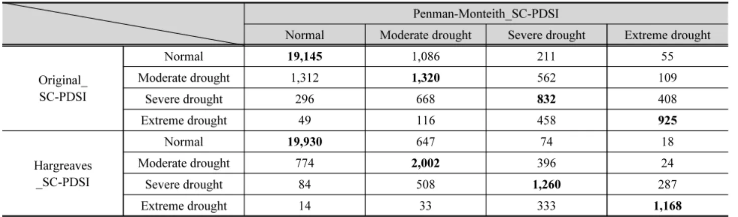 Table 1. Comparison results of drought classification for 56 stations