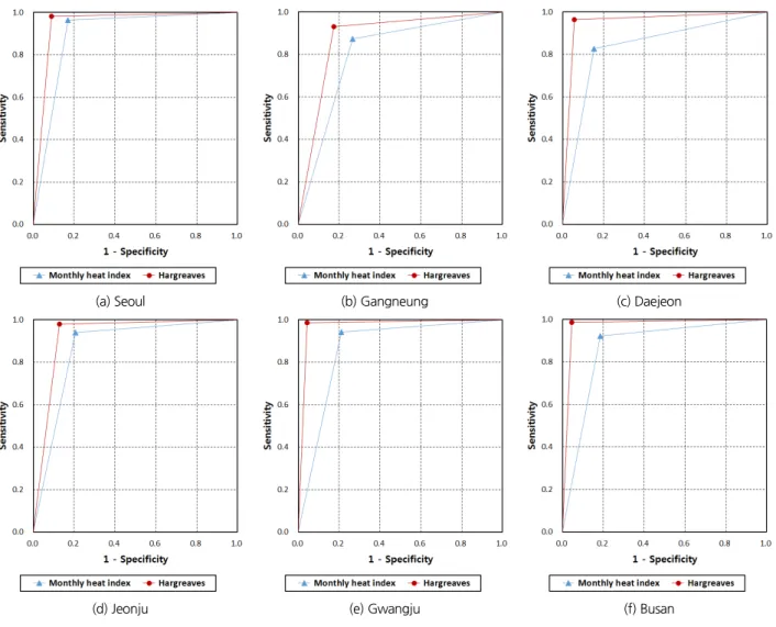 Fig. 6. ROC curves for 6 stations Table 2. ROC curve analysis results for 56 stations
