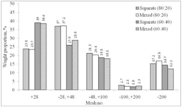Fig. 2. Bauer McNett classification of separate and mixed refining of HW1 and SW pulp