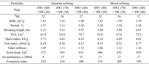 Table 4. Paper properties of HW-1 and SW pulps refined separately and in combinationratios respectively (Fig