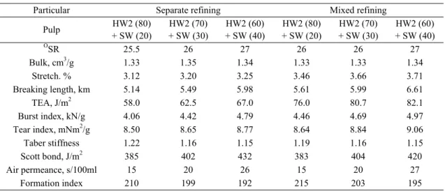 Table 5. Paper properties of HW-2 and SW pulps refined separately and in combination