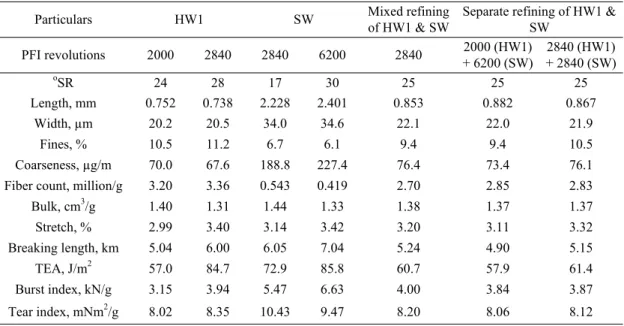 Table 7. Comparison of paper properties of separate and mixed refined pulp with different revolutionsto get the similar oSR value, the blended pulps were 