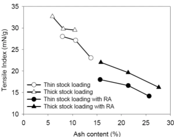 Fig. 1. Effect of thick stock loading on tensile  strength of paper. RA = retention aids.