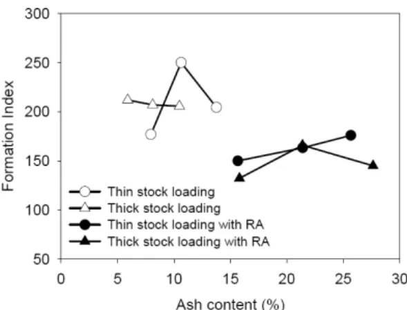 Fig. 8. Effect of thick stock loading on sheet  formation. RA = retention aids.