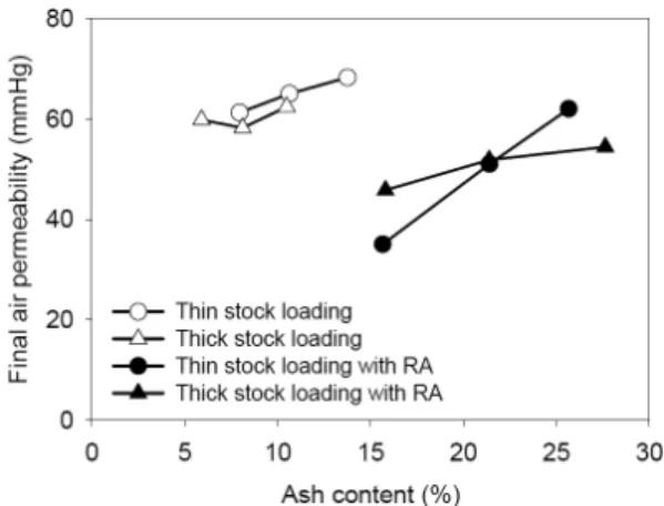 Fig. 10. Effect of thick stock loading on final air permeability. RA = retention aids.