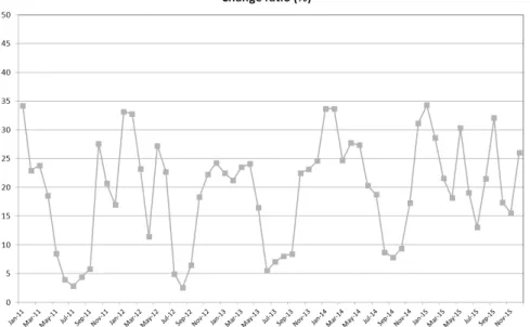 Fig. 9. Change ratio of monthly stream discharge according to the water transfer of current usage