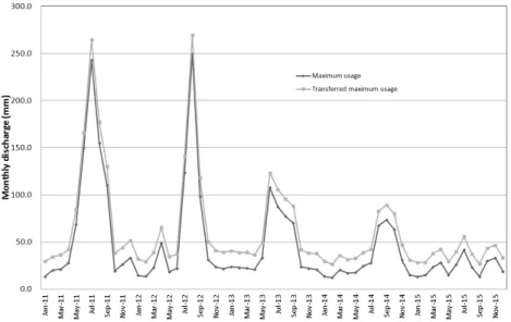Fig. 10. Variation of monthly stream discharge according to the water transfer of maximum usage