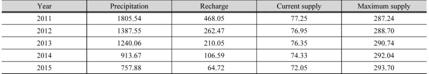 Fig. 12. Ratio of current supply to annual recharge