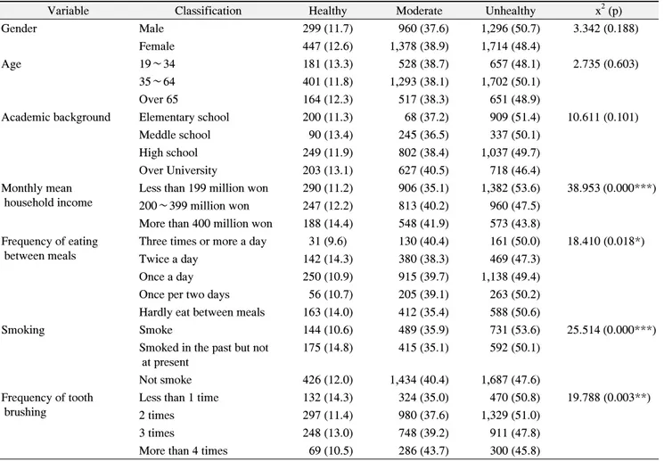 Table  4.  Relationship  between  Demographic  Characteristics  and  Self-Rated  Oral  Health  Status N  (%)