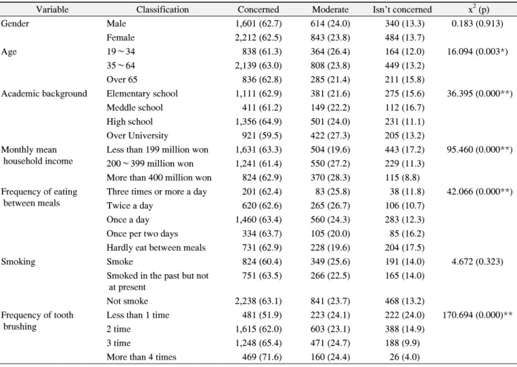 Table  5.  Relationship  between  Demographic  Characteristics  and  Concern  about  Oral  Health  N  (%)