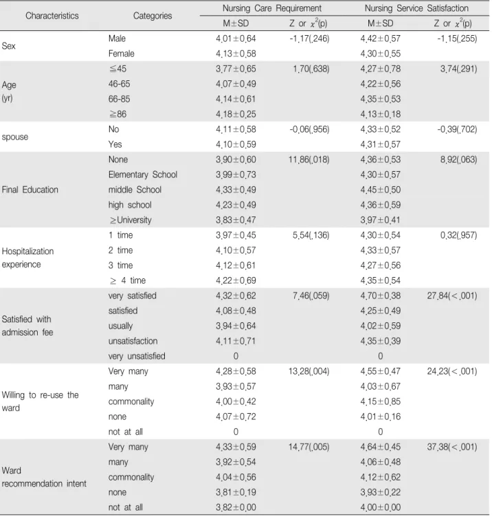 Table 4. Difference in Nursing Care Requirement and Nursing Service Satisfaction According by General Characteristics (N 126) ＝